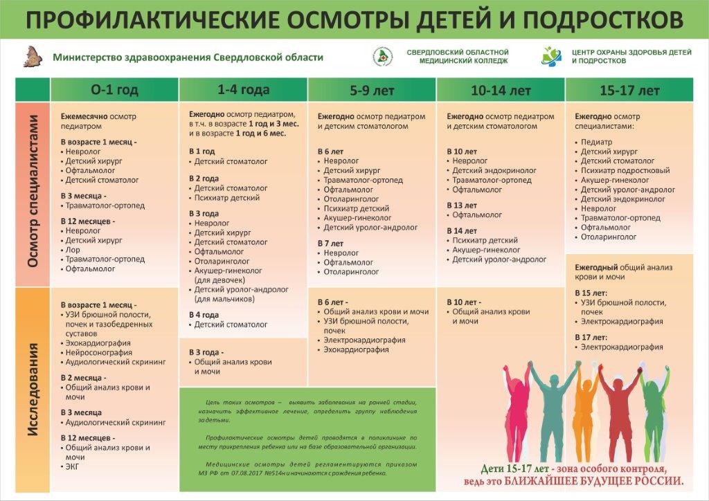 Профилактические осмотры детей и подростков